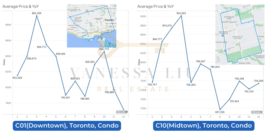 C01 Downtown, C10 Midtown, Condo Average Sold Price 2022 Trend
