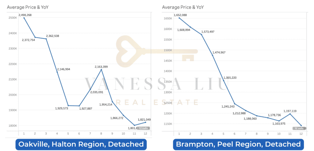 Oakville, Brampton, Detached Average Sold Price 2022 Trend